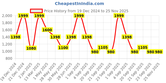 tatacliq.com Rangmanch by Pantaloons Green Self Design Cardigans rangmanch by pantaloons Price History Graph from 19 Dec 2024 to 25 Nov 2025