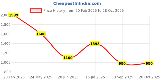 tatacliq.com Rangmanch by Pantaloons Green Self Design Cardigans rangmanch by pantaloons Price History Graph from 20 Feb 2025 to 27 Oct 2025