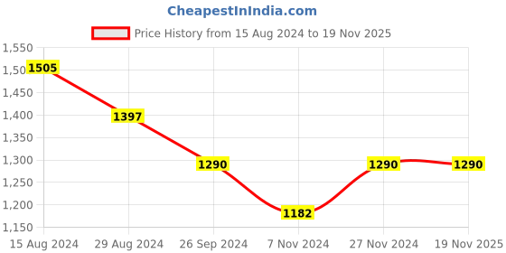 tatacliq.com Rangmanch by Pantaloons Green Self Pattern Cape rangmanch by pantaloons Price History Graph from 15 Aug 2024 to 19 Nov 2025