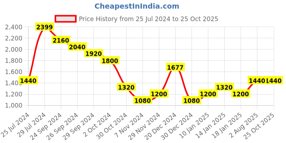 tatacliq.com Rangmanch by Pantaloons Green Woven Pattern A Line Kurta rangmanch by pantaloons Price History Graph from 25 Jul 2024 to 25 Oct 2025