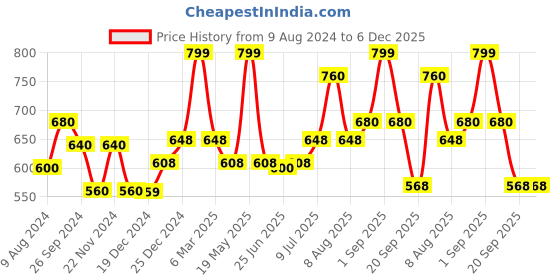 tatacliq.com Rangmanch by Pantaloons Green Woven Pattern Dupatta rangmanch by pantaloons Price History Graph from 9 Aug 2024 to 6 Dec 2025