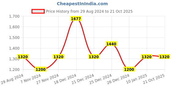 tatacliq.com Rangmanch by Pantaloons Green Woven Pattern Straight Kurta rangmanch by pantaloons Price History Graph from 29 Aug 2024 to 20 Oct 2025