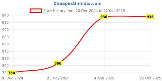 tatacliq.com Rangmanch by Pantaloons Green Woven Pattern Straight Kurta rangmanch by pantaloons Price History Graph from 20 Dec 2024 to 22 Oct 2025