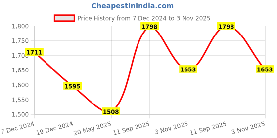 tatacliq.com Rangmanch by Pantaloons Grey & Turquoise Embroidered A-Line Double Layred Dress rangmanch by pantaloons Price History Graph from 7 Dec 2024 to 3 Nov 2025