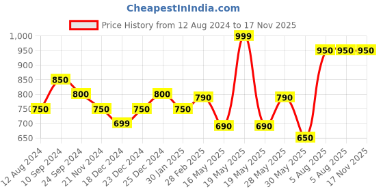 tatacliq.com Rangmanch by Pantaloons Grey Cotton Printed A Line Kurta rangmanch by pantaloons Price History Graph from 12 Aug 2024 to 17 Nov 2025