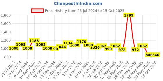 tatacliq.com Rangmanch by Pantaloons Grey Cotton Printed Fit and Flare Kurta rangmanch by pantaloons Price History Graph from 25 Jul 2024 to 14 Oct 2025