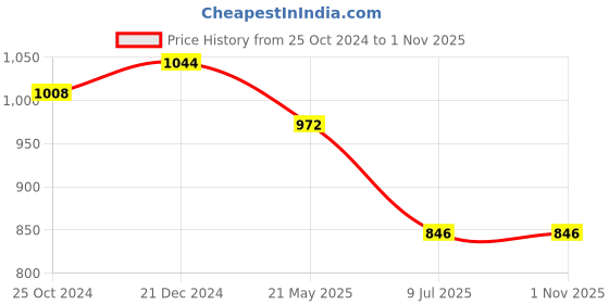 tatacliq.com Rangmanch by Pantaloons Grey Cotton Printed Fit and Flare Kurta rangmanch by pantaloons Price History Graph from 25 Oct 2024 to 1 Nov 2025