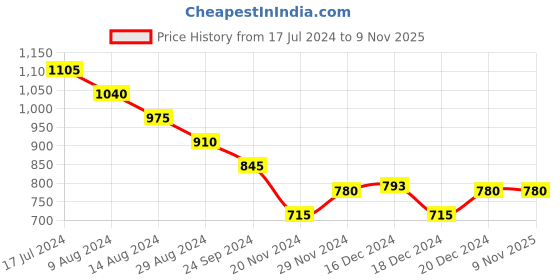 tatacliq.com Rangmanch by Pantaloons Grey Cotton Printed Straight Kurta rangmanch by pantaloons Price History Graph from 17 Jul 2024 to 8 Nov 2025