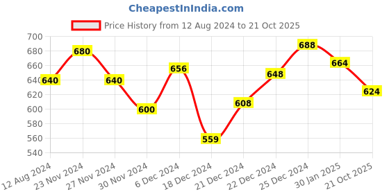 tatacliq.com Rangmanch by Pantaloons Grey Cotton Printed Straight Kurta rangmanch by pantaloons Price History Graph from 12 Aug 2024 to 21 Oct 2025
