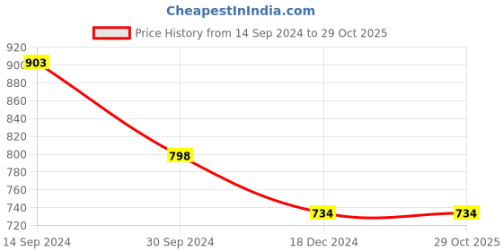tatacliq.com Rangmanch by Pantaloons Grey Cotton Printed Straight Kurta rangmanch by pantaloons Price History Graph from 14 Sep 2024 to 29 Oct 2025