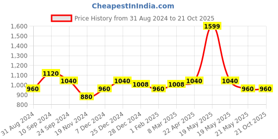 tatacliq.com Rangmanch by Pantaloons Grey Embroidered Straight Kurta rangmanch by pantaloons Price History Graph from 31 Aug 2024 to 21 Oct 2025