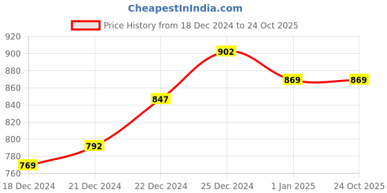tatacliq.com Rangmanch by Pantaloons Grey Embroidered Straight Kurta rangmanch by pantaloons Price History Graph from 18 Dec 2024 to 23 Oct 2025