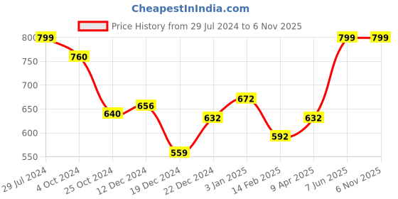 tatacliq.com Rangmanch by Pantaloons Grey Floral Print Straight Kurta rangmanch by pantaloons Price History Graph from 29 Jul 2024 to 6 Nov 2025