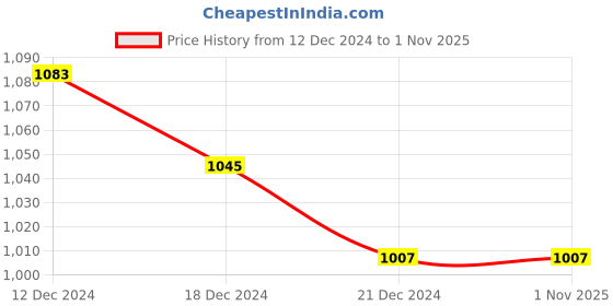 tatacliq.com Rangmanch by Pantaloons Grey Floral Print Straight Kurta rangmanch by pantaloons Price History Graph from 12 Dec 2024 to 31 Oct 2025