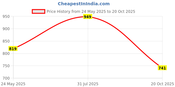 tatacliq.com Rangmanch by Pantaloons Grey Floral Print Straight Kurta rangmanch by pantaloons Price History Graph from 24 May 2025 to 20 Oct 2025