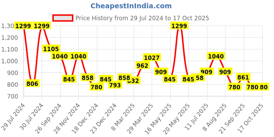 tatacliq.com Rangmanch by Pantaloons Grey Printed A Line Kurta rangmanch by pantaloons Price History Graph from 29 Jul 2024 to 16 Oct 2025