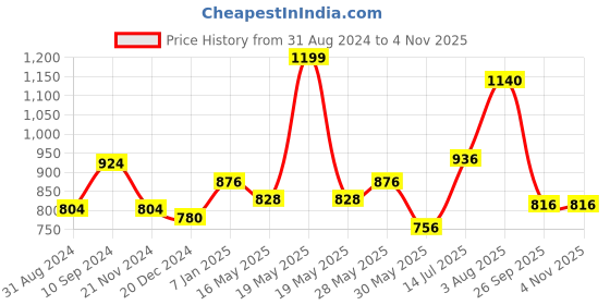 tatacliq.com Rangmanch by Pantaloons Grey Printed A Line Kurta rangmanch by pantaloons Price History Graph from 31 Aug 2024 to 1 Nov 2025