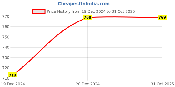 tatacliq.com Rangmanch by Pantaloons Grey Printed A Line Kurta rangmanch by pantaloons Price History Graph from 19 Dec 2024 to 30 Oct 2025