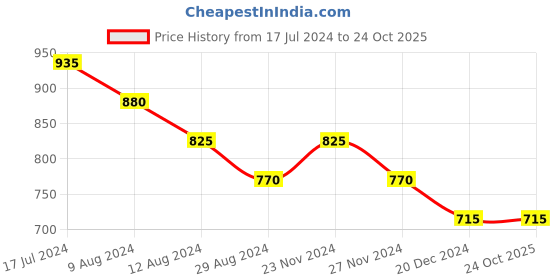 tatacliq.com Rangmanch by Pantaloons Grey Printed A Line Kurta rangmanch by pantaloons Price History Graph from 17 Jul 2024 to 23 Oct 2025