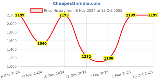 tatacliq.com Rangmanch by Pantaloons Grey Printed Shrug rangmanch by pantaloons Price History Graph from 8 Nov 2024 to 15 Oct 2025