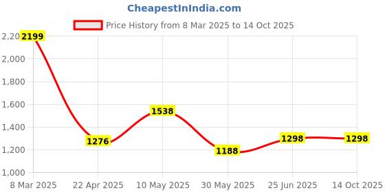 tatacliq.com Rangmanch by Pantaloons Grey Printed Shrug rangmanch by pantaloons Price History Graph from 8 Mar 2025 to 14 Oct 2025