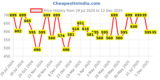 tatacliq.com Rangmanch by Pantaloons Grey Printed Straight Kurta rangmanch by pantaloons Price History Graph from 29 Jul 2024 to 12 Dec 2025