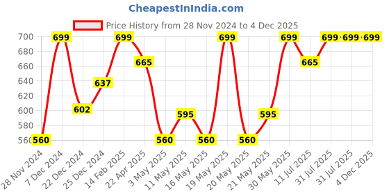 tatacliq.com Rangmanch by Pantaloons Grey Printed Straight Kurta rangmanch by pantaloons Price History Graph from 28 Nov 2024 to 4 Dec 2025