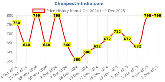 tatacliq.com Rangmanch by Pantaloons Grey Printed Straight Kurta rangmanch by pantaloons Price History Graph from 4 Oct 2024 to 29 Nov 2025