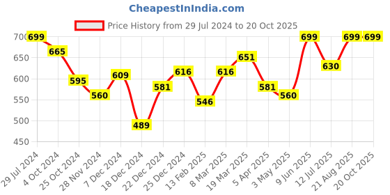 tatacliq.com Rangmanch by Pantaloons Grey Printed Straight Kurta rangmanch by pantaloons Price History Graph from 29 Jul 2024 to 18 Oct 2025