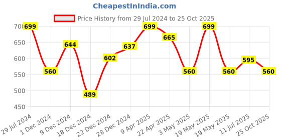 tatacliq.com Rangmanch by Pantaloons Grey Printed Straight Kurta rangmanch by pantaloons Price History Graph from 29 Jul 2024 to 25 Oct 2025
