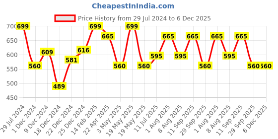 tatacliq.com Rangmanch by Pantaloons Grey Printed Straight Kurta rangmanch by pantaloons Price History Graph from 29 Jul 2024 to 6 Dec 2025