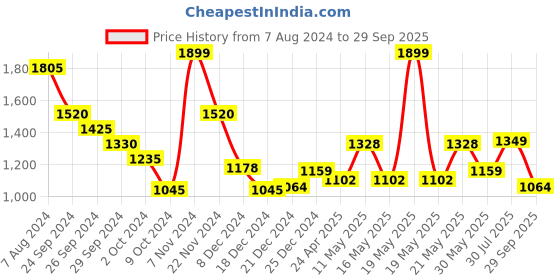tatacliq.com Rangmanch by Pantaloons Grey Printed Straight Kurta rangmanch by pantaloons Price History Graph from 7 Aug 2024 to 29 Sep 2025