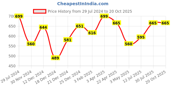tatacliq.com Rangmanch by Pantaloons Grey Printed Straight Kurta rangmanch by pantaloons Price History Graph from 29 Jul 2024 to 19 Oct 2025