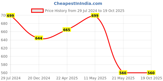 tatacliq.com Rangmanch by Pantaloons Grey Printed Straight Kurta rangmanch by pantaloons Price History Graph from 29 Jul 2024 to 19 Oct 2025