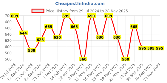 tatacliq.com Rangmanch by Pantaloons Grey Printed Straight Kurta rangmanch by pantaloons Price History Graph from 29 Jul 2024 to 28 Nov 2025
