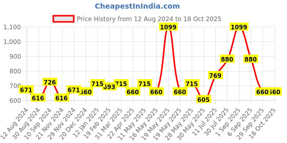 tatacliq.com Rangmanch by Pantaloons Grey Printed Straight Kurta rangmanch by pantaloons Price History Graph from 12 Aug 2024 to 17 Oct 2025