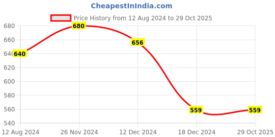 tatacliq.com Rangmanch by Pantaloons Grey Printed Straight Kurta rangmanch by pantaloons Price History Graph from 12 Aug 2024 to 29 Oct 2025