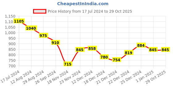 tatacliq.com Rangmanch by Pantaloons Grey Printed Straight Kurta rangmanch by pantaloons Price History Graph from 17 Jul 2024 to 29 Oct 2025