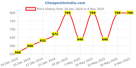 tatacliq.com Rangmanch by Pantaloons Grey Printed Straight Kurta rangmanch by pantaloons Price History Graph from 18 Dec 2024 to 6 Nov 2025