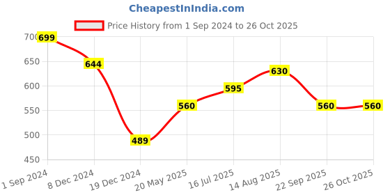 tatacliq.com Rangmanch by Pantaloons Grey Printed Straight Kurta rangmanch by pantaloons Price History Graph from 1 Sep 2024 to 26 Oct 2025