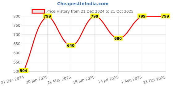 tatacliq.com Rangmanch by Pantaloons Grey Printed Straight Kurta rangmanch by pantaloons Price History Graph from 21 Dec 2024 to 20 Oct 2025