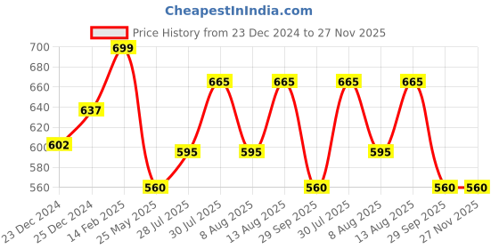 tatacliq.com Rangmanch by Pantaloons Grey Printed Straight Kurta rangmanch by pantaloons Price History Graph from 23 Dec 2024 to 27 Nov 2025