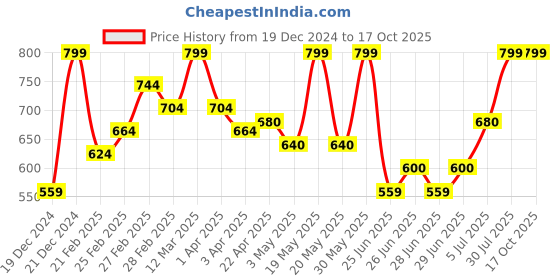 tatacliq.com Rangmanch by Pantaloons Grey Printed Straight Kurta rangmanch by pantaloons Price History Graph from 19 Dec 2024 to 17 Oct 2025