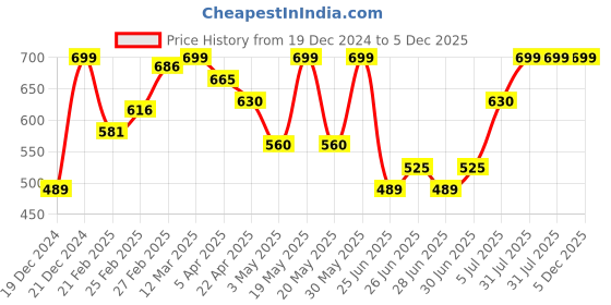 tatacliq.com Rangmanch by Pantaloons Grey Printed Straight Kurta rangmanch by pantaloons Price History Graph from 19 Dec 2024 to 5 Dec 2025