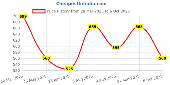 tatacliq.com Rangmanch by Pantaloons Grey Printed Straight Kurta rangmanch by pantaloons Price History Graph from 28 Mar 2025 to 6 Oct 2025
