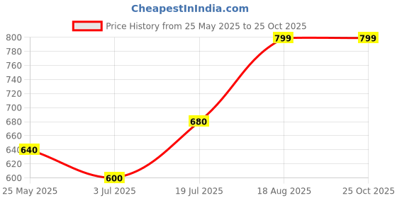 tatacliq.com Rangmanch by Pantaloons Grey Printed Straight Kurta rangmanch by pantaloons Price History Graph from 25 May 2025 to 25 Oct 2025