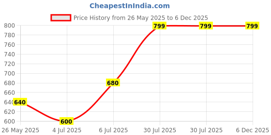 tatacliq.com Rangmanch by Pantaloons Grey Printed Straight Kurta rangmanch by pantaloons Price History Graph from 26 May 2025 to 5 Dec 2025