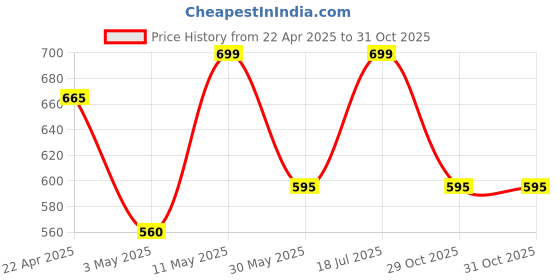tatacliq.com Rangmanch by Pantaloons Grey Printed Straight Kurta rangmanch by pantaloons Price History Graph from 22 Apr 2025 to 31 Oct 2025