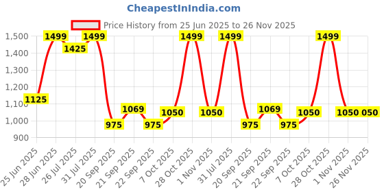 tatacliq.com Rangmanch By Pantaloons Grey Regular Fit Printed Kurta rangmanch by pantaloons Price History Graph from 25 Jun 2025 to 25 Nov 2025