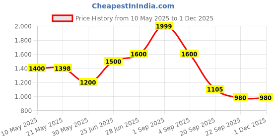 tatacliq.com Rangmanch by Pantaloons Grey Self Design Cape rangmanch by pantaloons Price History Graph from 10 May 2025 to 30 Nov 2025